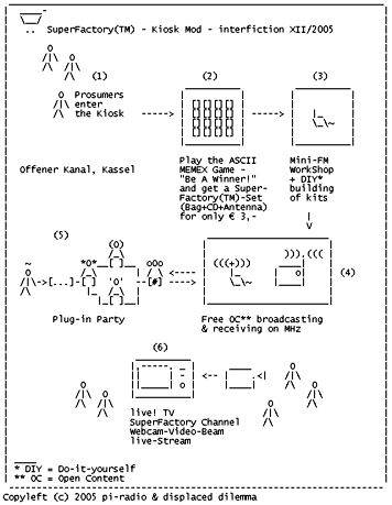 SuperFactory(TM) - Kiosk Mod - interfiction XII/2005